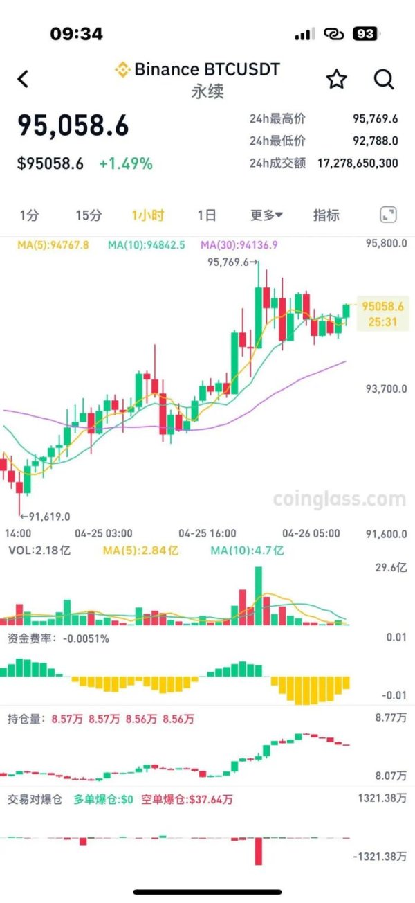 盈股网配资 时隔三个月，比特币再度突破95000美元！超12万人爆仓